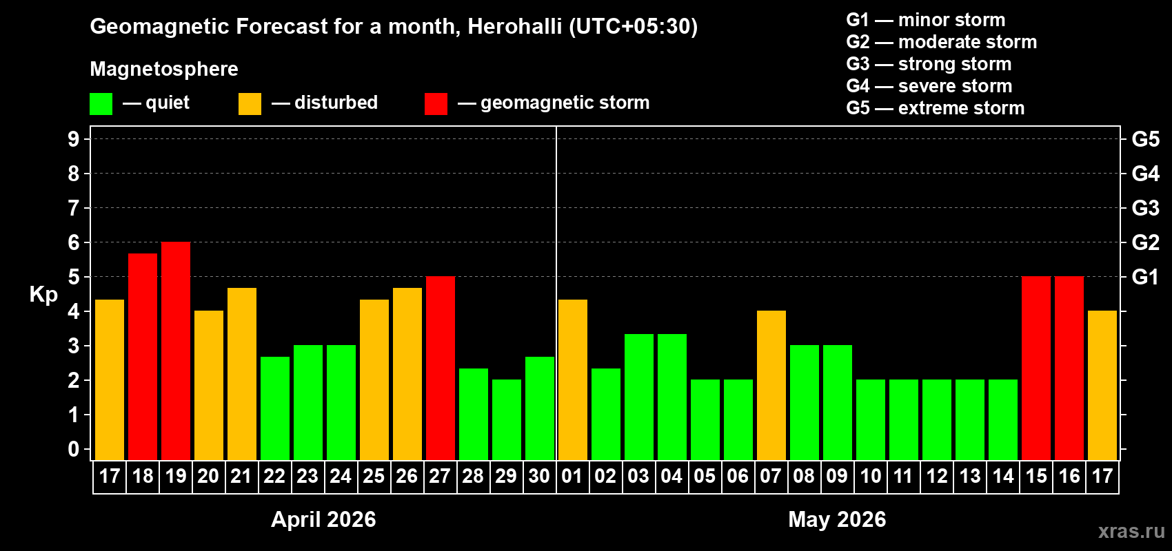 Forecast of the daily maximal value of geomagnetic index&nbsp;Kp for <b>1 month</b> (31 days) <b>from Apr 17, 2026 to May 17, 2026</b>