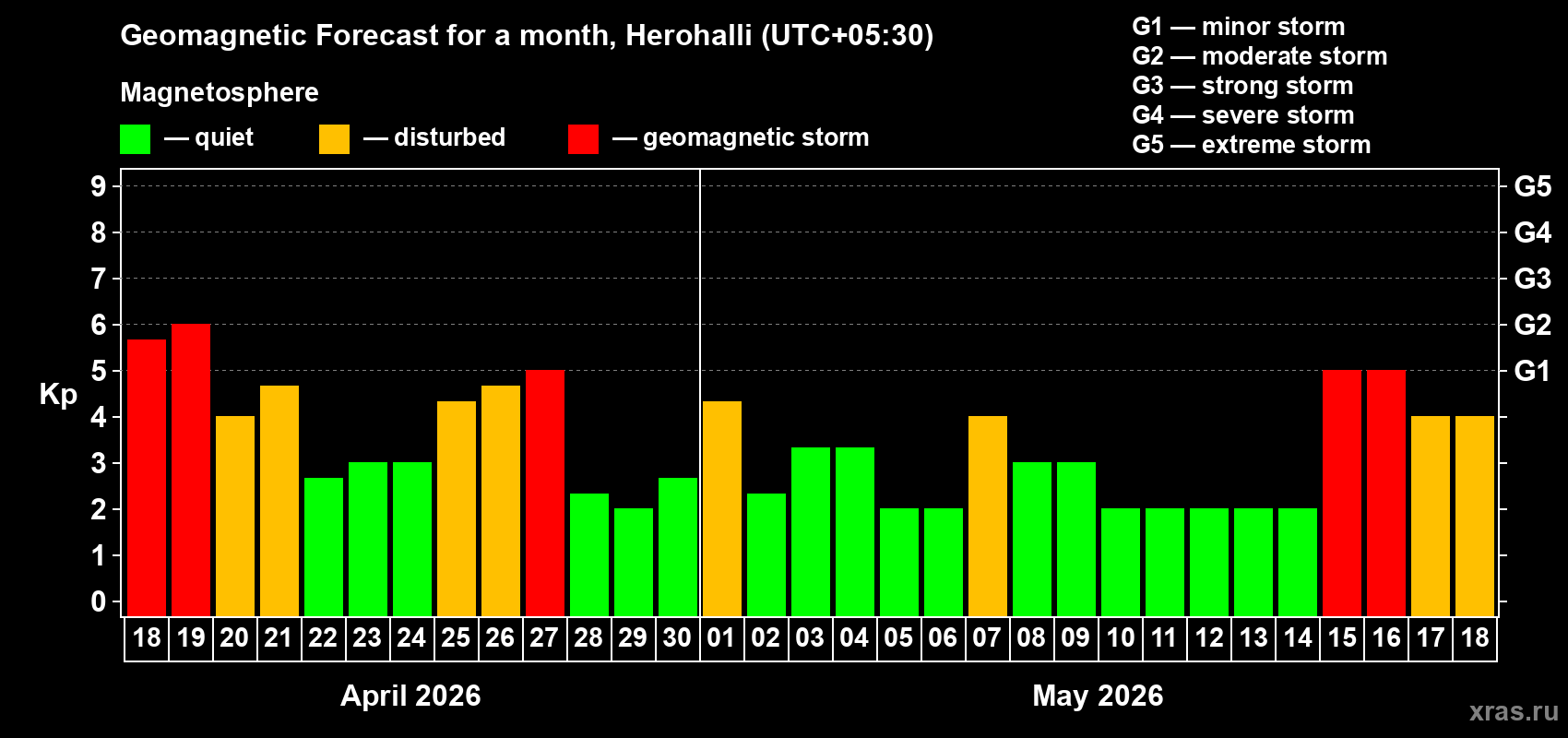 Forecast of the daily maximal value of geomagnetic index&nbsp;Kp for <b>1 month</b> (31 days) <b>from Apr 18, 2026 to May 18, 2026</b>