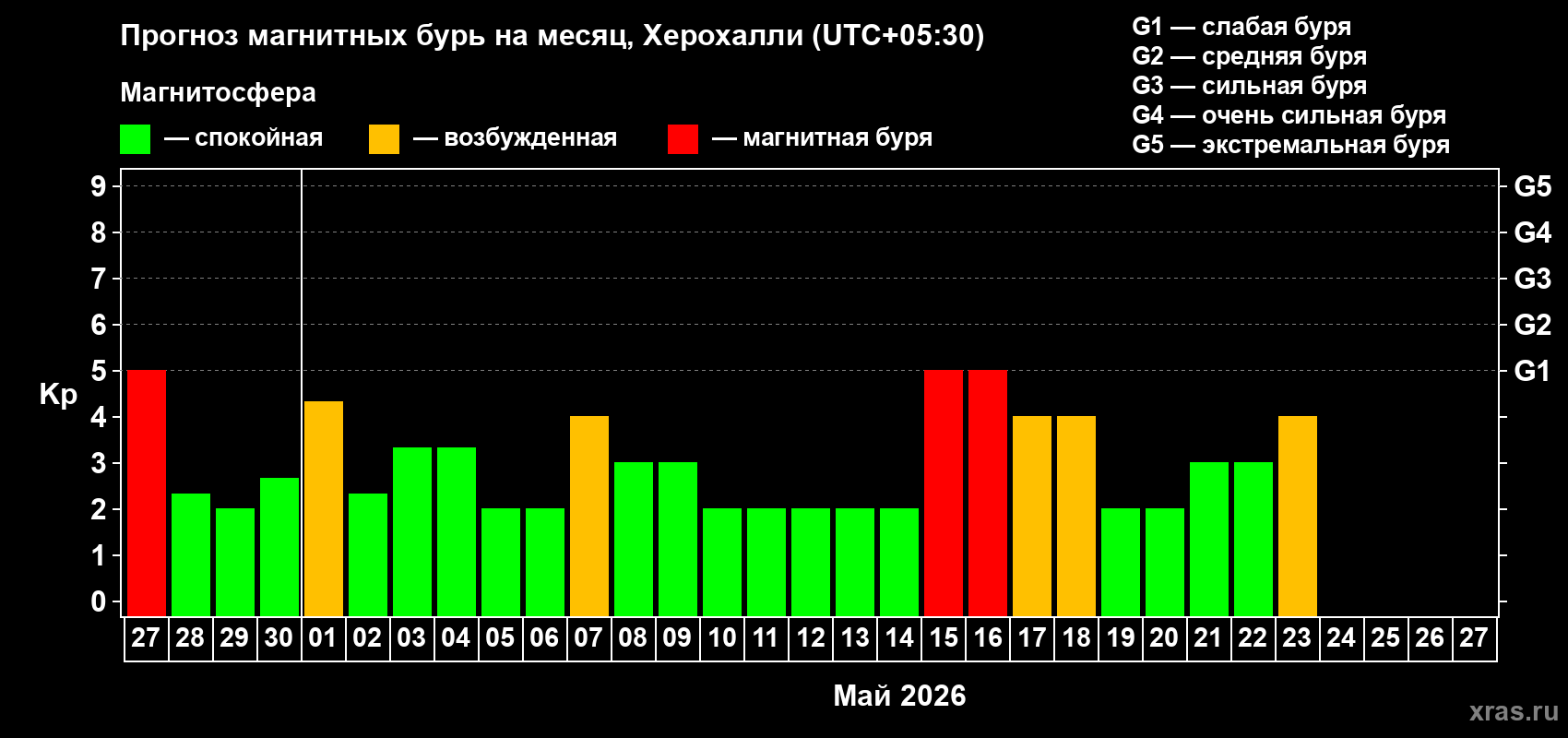 Прогноз максимального суточного геомагнитного индекса&nbsp;Kp на <b>1 месяц</b> (31 день) <b>с 27 апреля по 27 мая 2026 г</b>