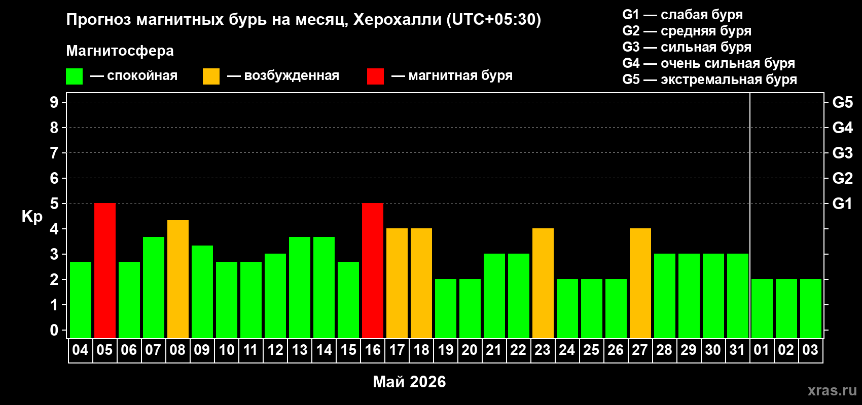 Прогноз максимального суточного геомагнитного индекса Kp на <b>1 месяц</b> (31 день) <b>с 04 мая по 03 июня 2026 г</b>