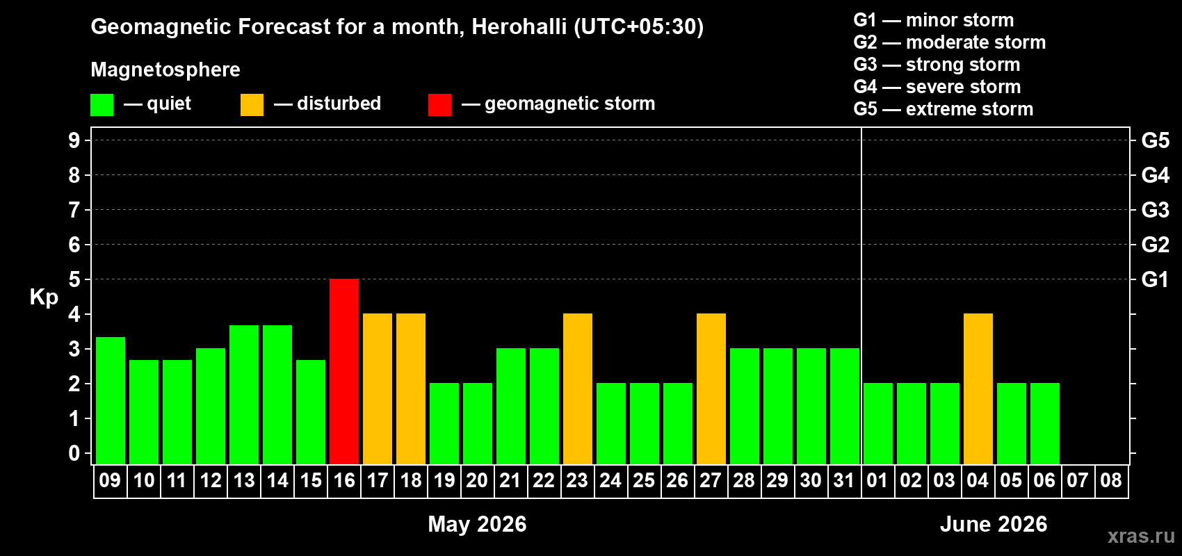 Forecast of the daily maximal value of geomagnetic index&nbsp;Kp for <b>1 month</b> (31 days) <b>from May 09, 2026 to Jun 08, 2026</b>