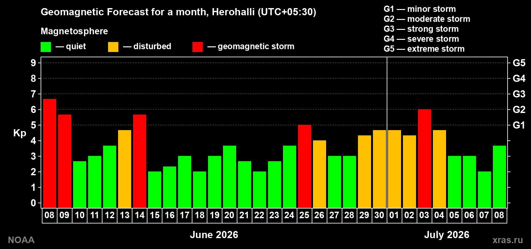 Forecast of the daily maximal value of geomagnetic index Kp for <b>1 month</b> (31 days) <b>from Jun 08, 2026 to Jul 08, 2026</b>