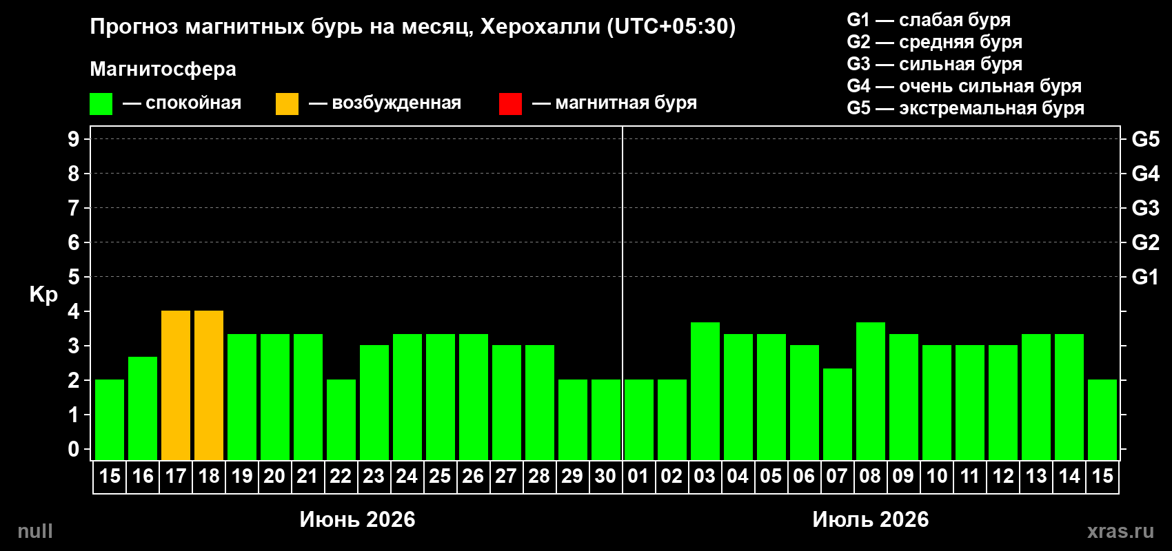 Прогноз максимального суточного геомагнитного индекса Kp на <b>1 месяц</b> (31 день) <b>с 15 июня по 15 июля 2026 г</b>