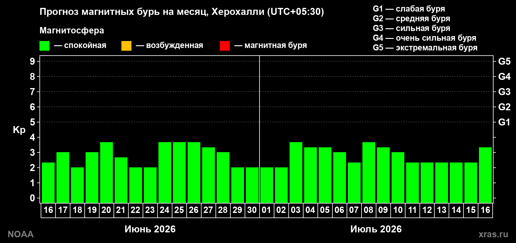 Прогноз максимального суточного геомагнитного индекса Kp на <b>1 месяц</b> (31 день) <b>с 16 июня по 16 июля 2026 г</b>