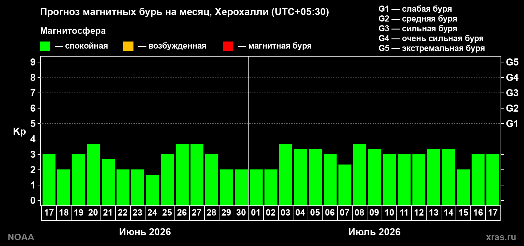 Прогноз максимального суточного геомагнитного индекса&nbsp;Kp на <b>1 месяц</b> (31 день) <b>с 17 июня по 17 июля 2026 г</b>