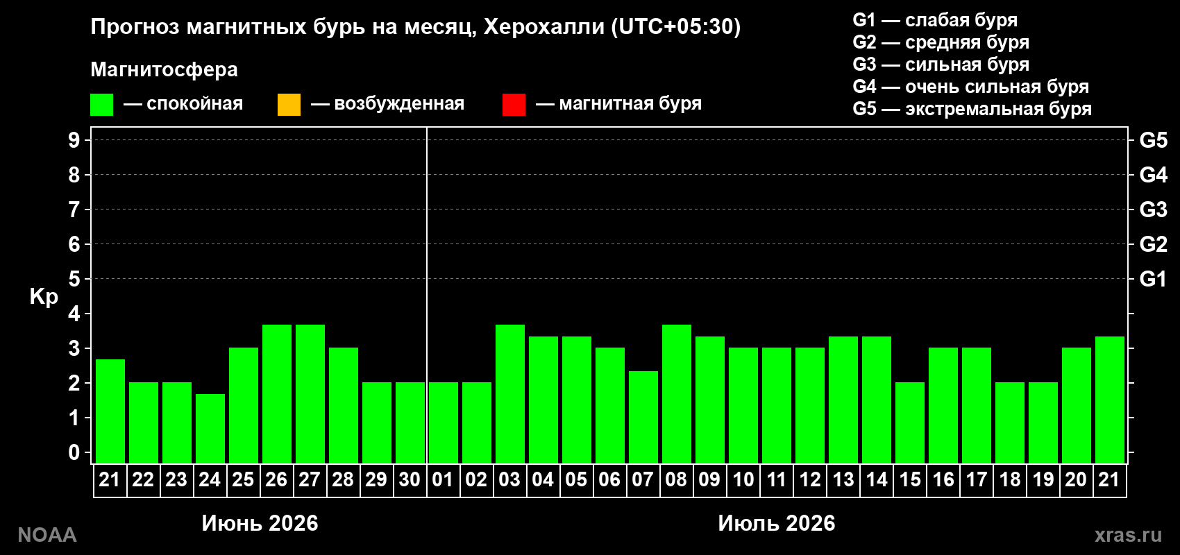 Прогноз максимального суточного геомагнитного индекса Kp на <b>1 месяц</b> (31 день) <b>с 21 июня по 21 июля 2026 г</b>