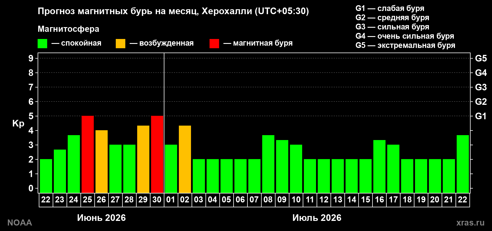 Прогноз максимального суточного геомагнитного индекса&nbsp;Kp на <b>1 месяц</b> (31 день) <b>с 22 июня по 22 июля 2026 г</b>
