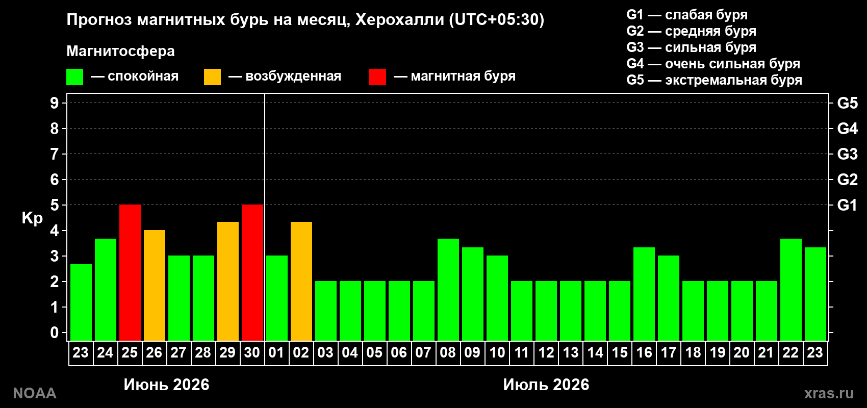 Прогноз максимального суточного геомагнитного индекса&nbsp;Kp на <b>1 месяц</b> (31 день) <b>с 23 июня по 23 июля 2026 г</b>