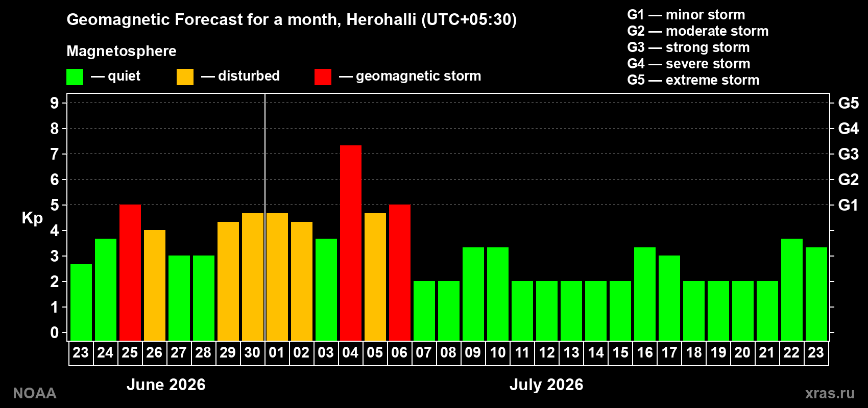 Forecast of the daily maximal value of geomagnetic index Kp for <b>1 month</b> (31 days) <b>from Jun 23, 2026 to Jul 23, 2026</b>