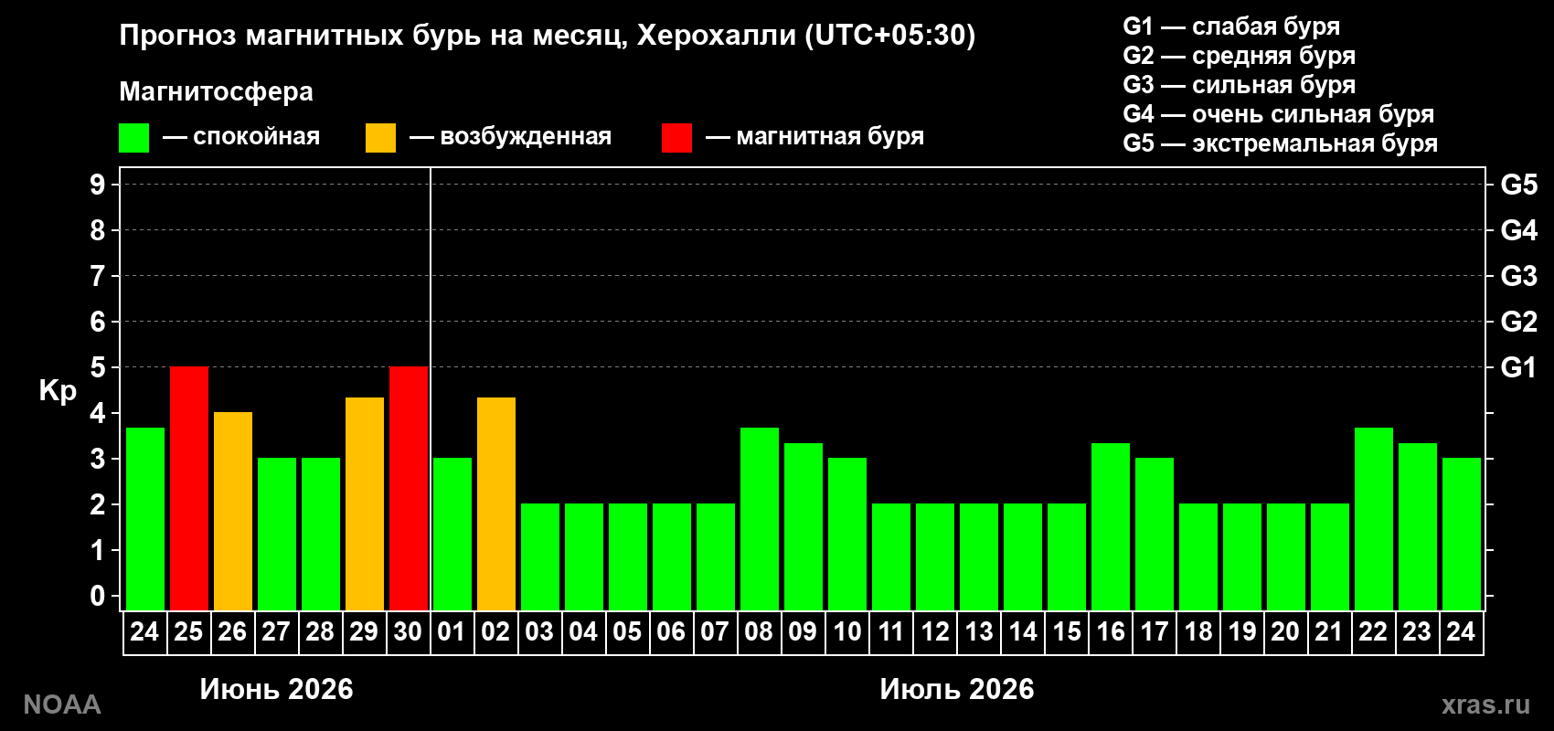 Прогноз максимального суточного геомагнитного индекса&nbsp;Kp на <b>1 месяц</b> (31 день) <b>с 24 июня по 24 июля 2026 г</b>