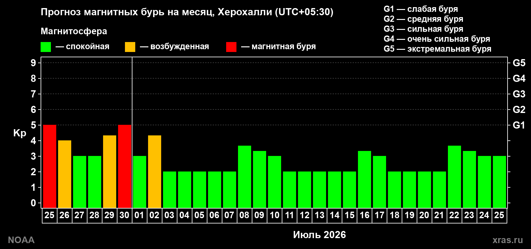 Прогноз максимального суточного геомагнитного индекса&nbsp;Kp на <b>1 месяц</b> (31 день) <b>с 25 июня по 25 июля 2026 г</b>