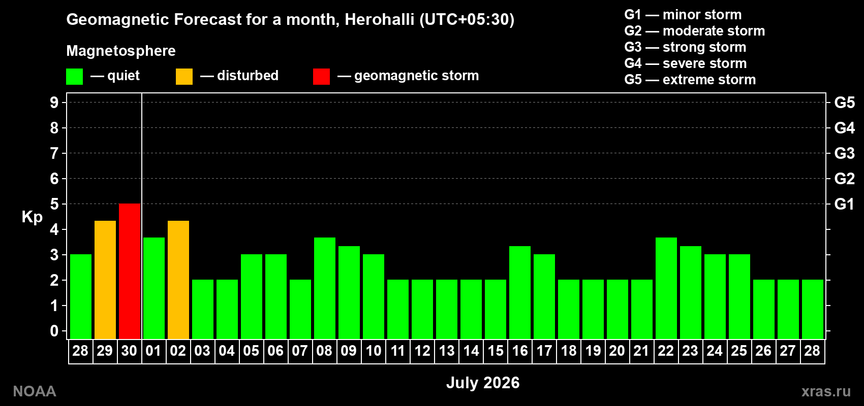 Forecast of the daily maximal value of geomagnetic index&nbsp;Kp for <b>1 month</b> (31 days) <b>from Jun 28, 2026 to Jul 28, 2026</b>