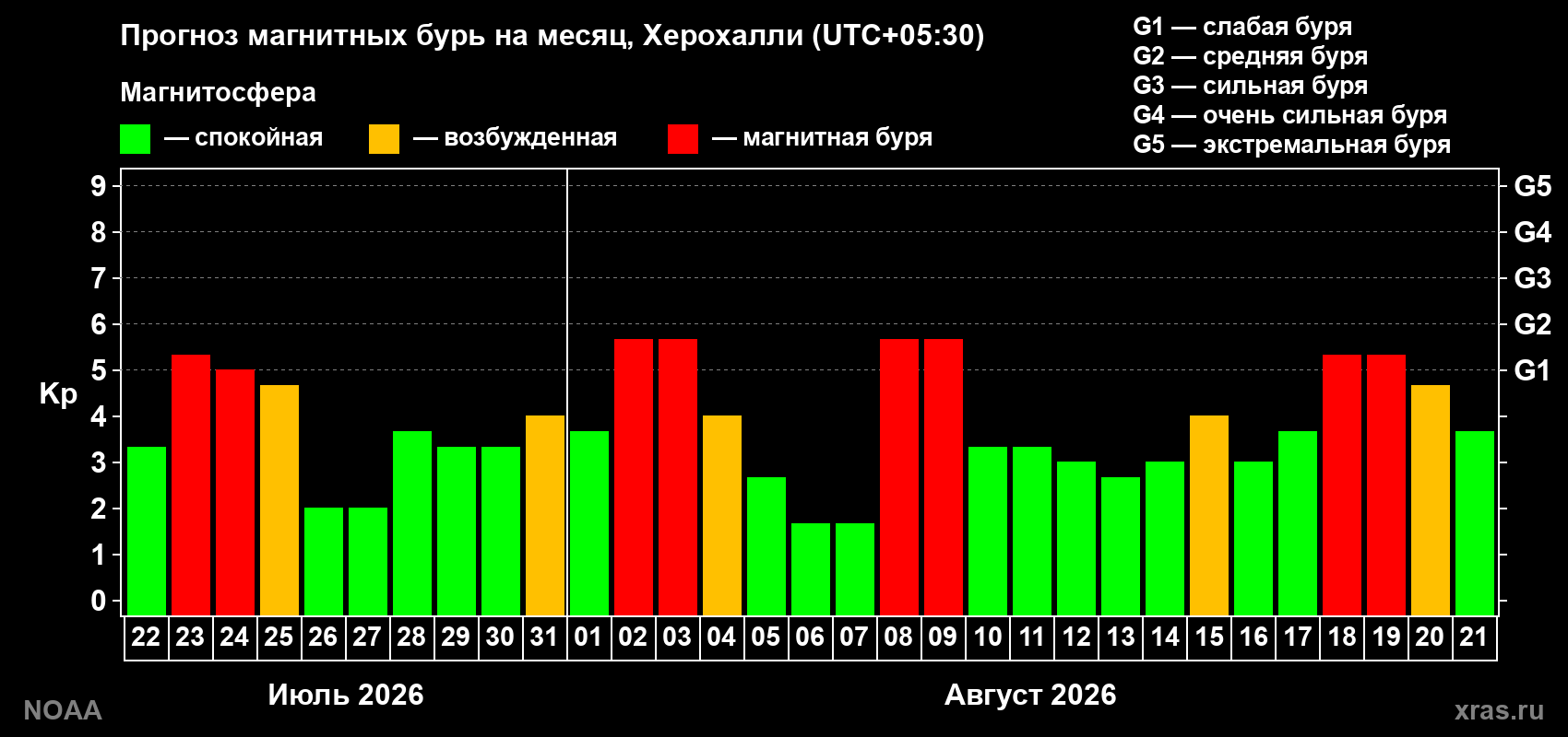 Прогноз геомагнитного индекса Kp на следующий месяц