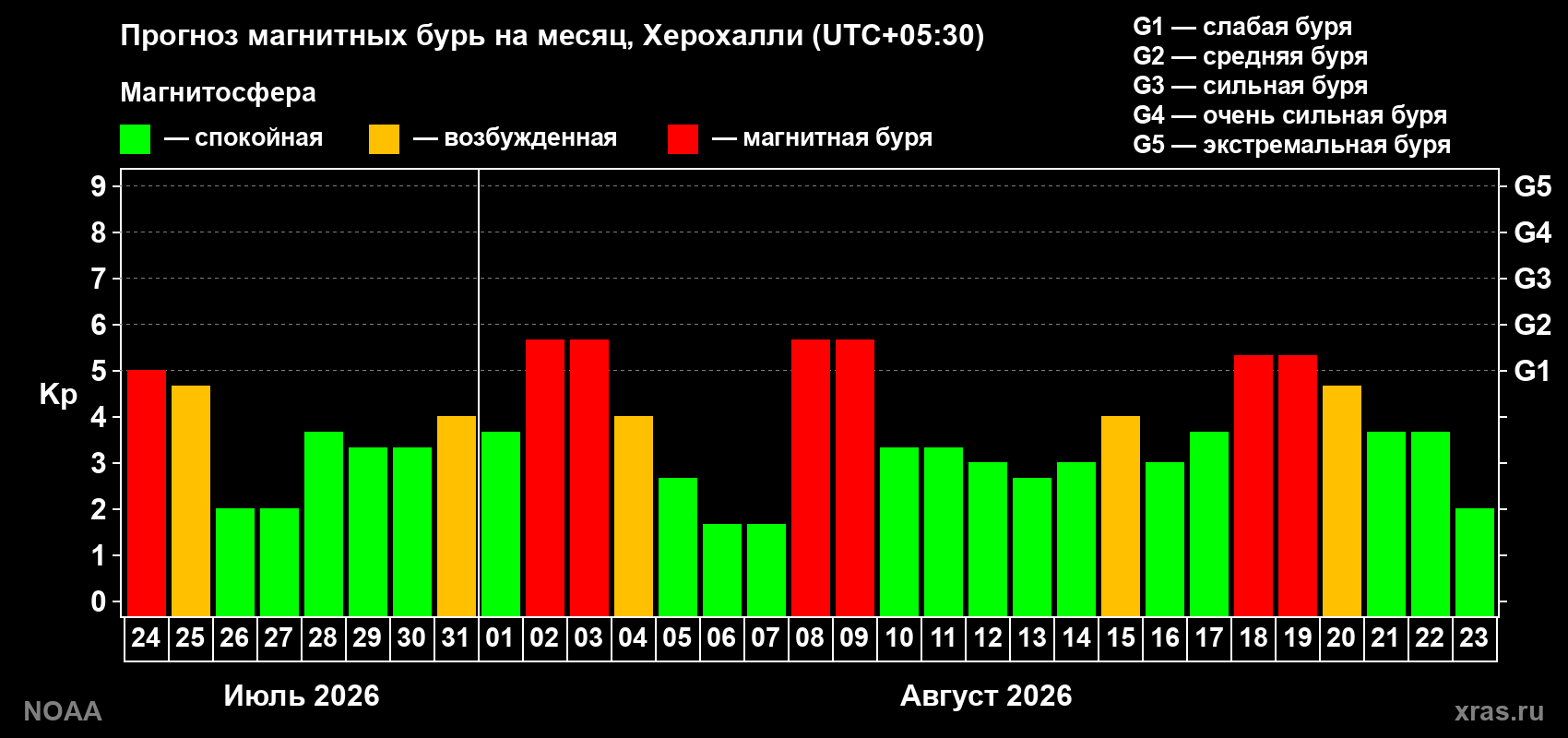 Прогноз геомагнитного индекса Kp на следующий месяц