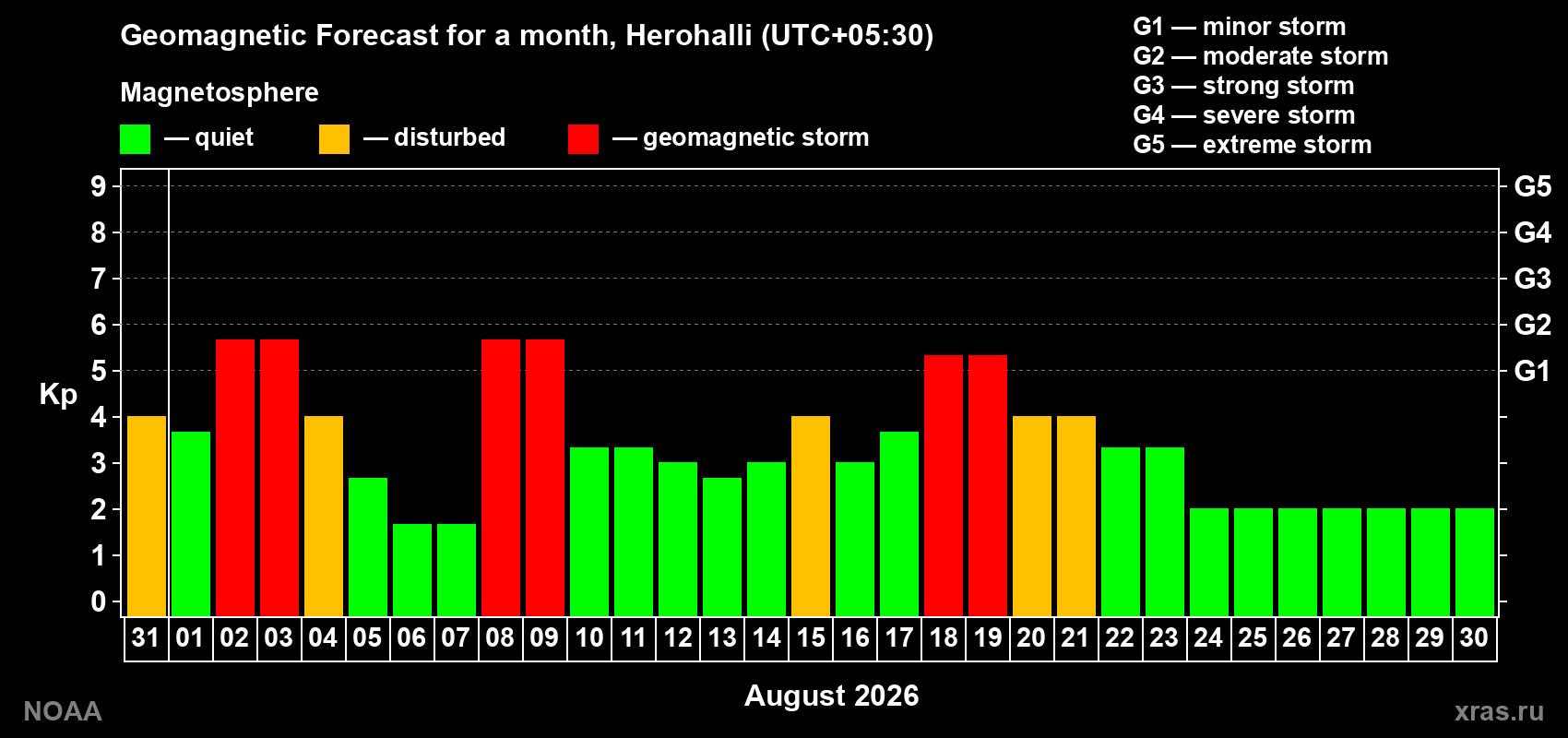 Geomagnetic index Kp forecast for the next month