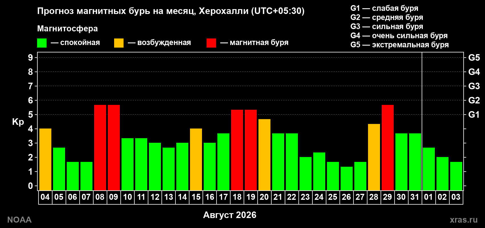 Прогноз геомагнитного индекса Kp на следующий месяц
