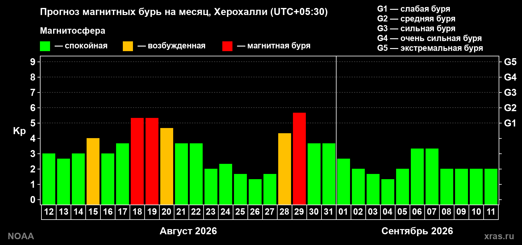 Прогноз геомагнитного индекса Kp на следующий месяц