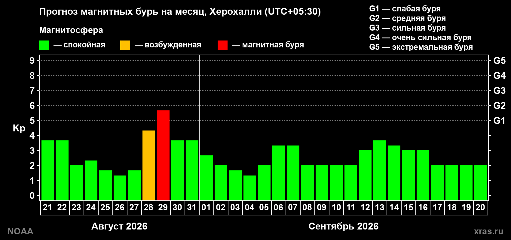 Прогноз геомагнитного индекса Kp на следующий месяц