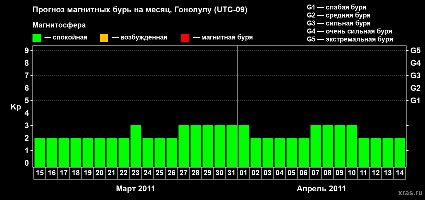 Прогноз максимального суточного геомагнитного индекса Kp на <b>1 месяц</b> (31 день) <b>с 15 марта по 14 апреля 2011 г</b>