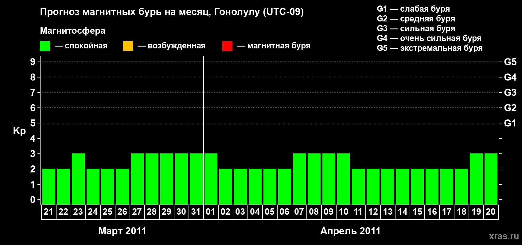 Прогноз максимального суточного геомагнитного индекса Kp на <b>1 месяц</b> (31 день) <b>с 21 марта по 20 апреля 2011 г</b>