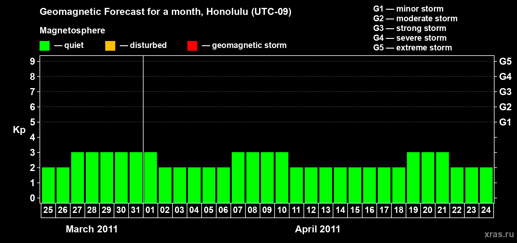 Forecast of the daily maximal value of geomagnetic index Kp for <b>1 month</b> (31 days) <b>from Mar 25, 2011 to Apr 24, 2011</b>