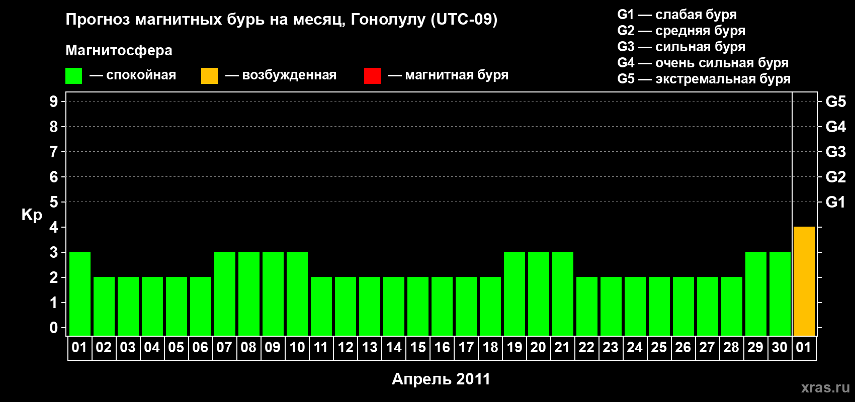Прогноз максимального суточного геомагнитного индекса Kp на <b>1 месяц</b> (31 день) <b>с 01 апреля по 01 мая 2011 г</b>