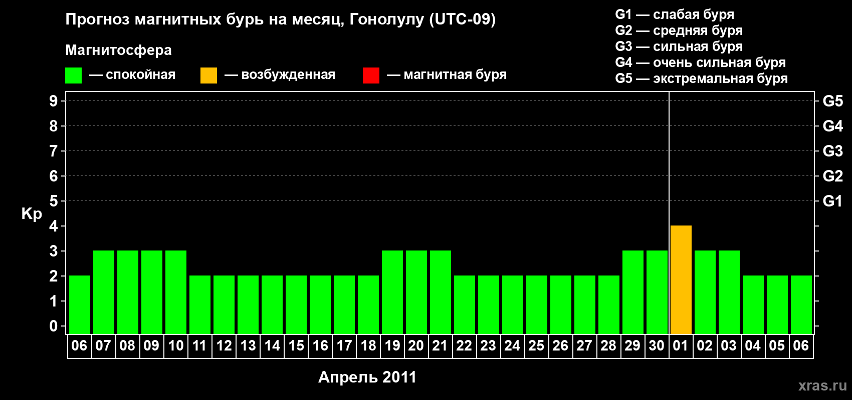 Прогноз максимального суточного геомагнитного индекса Kp на <b>1 месяц</b> (31 день) <b>с 06 апреля по 06 мая 2011 г</b>