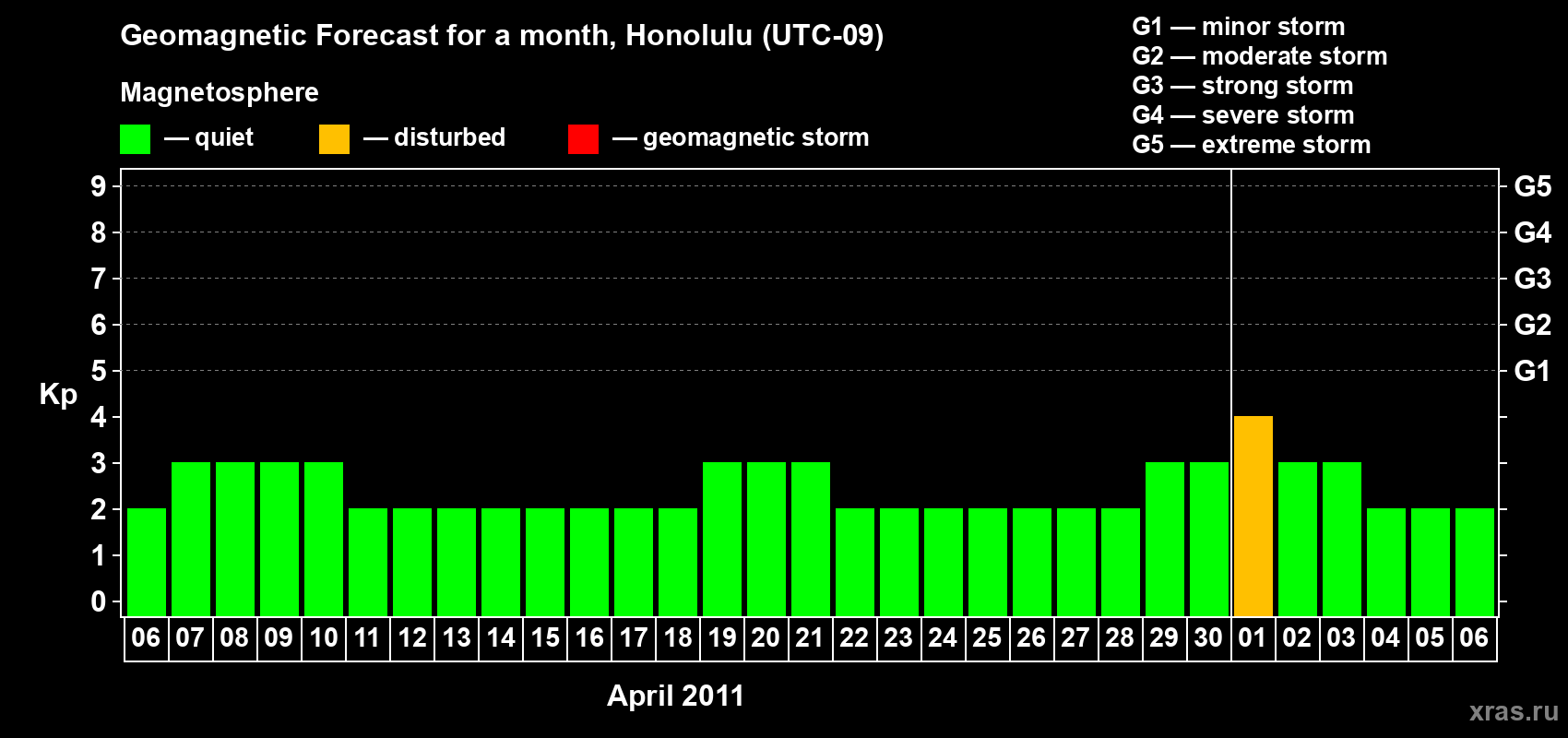 Forecast of the daily maximal value of geomagnetic index Kp for <b>1 month</b> (31 days) <b>from Apr 06, 2011 to May 06, 2011</b>