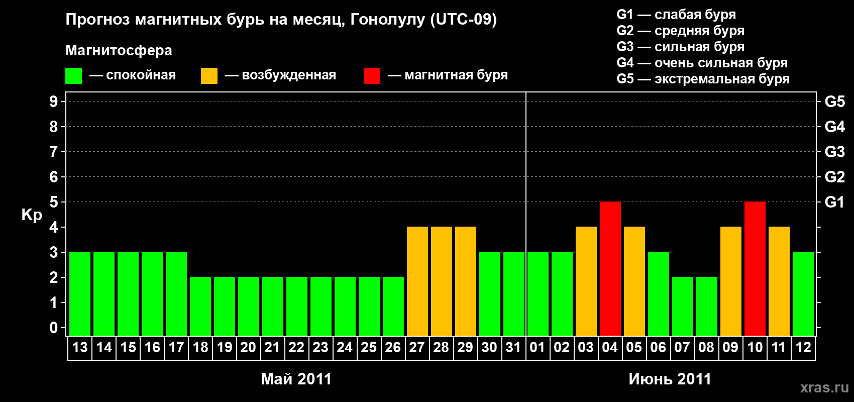 Прогноз максимального суточного геомагнитного индекса Kp на <b>1 месяц</b> (31 день) <b>с 13 мая по 12 июня 2011 г</b>