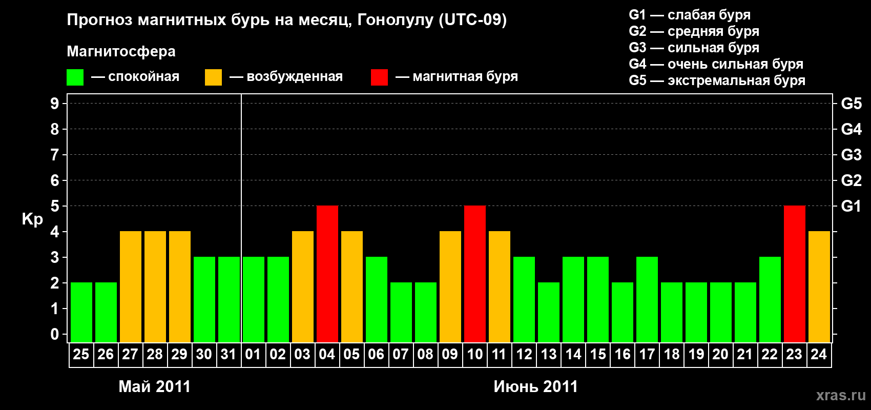 Прогноз максимального суточного геомагнитного индекса Kp на <b>1 месяц</b> (31 день) <b>с 25 мая по 24 июня 2011 г</b>