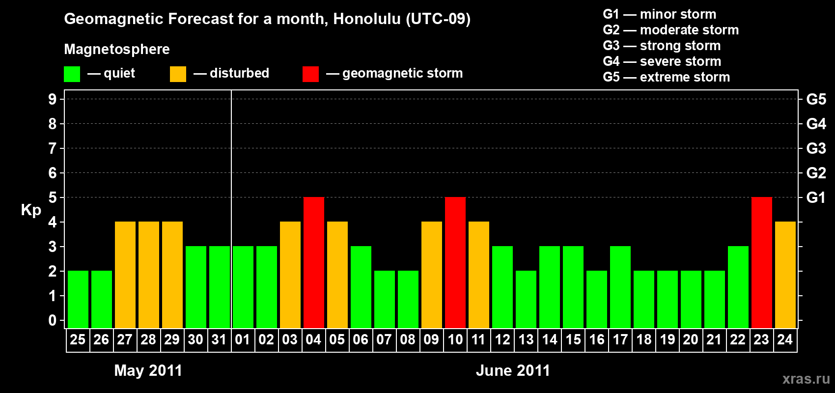 Forecast of the daily maximal value of geomagnetic index Kp for <b>1 month</b> (31 days) <b>from May 25, 2011 to Jun 24, 2011</b>