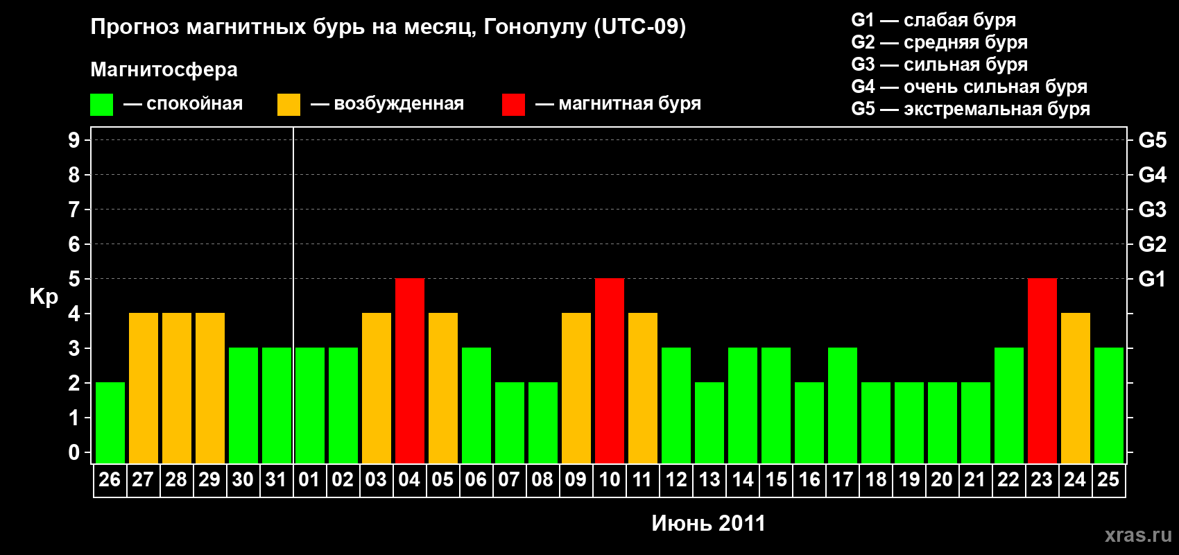 Прогноз максимального суточного геомагнитного индекса Kp на <b>1 месяц</b> (31 день) <b>с 26 мая по 25 июня 2011 г</b>
