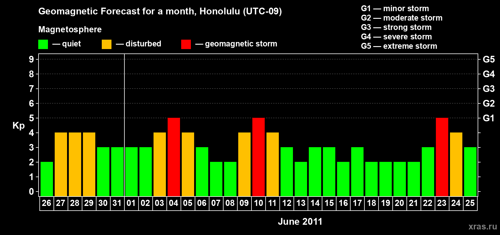 Forecast of the daily maximal value of geomagnetic index Kp for <b>1 month</b> (31 days) <b>from May 26, 2011 to Jun 25, 2011</b>