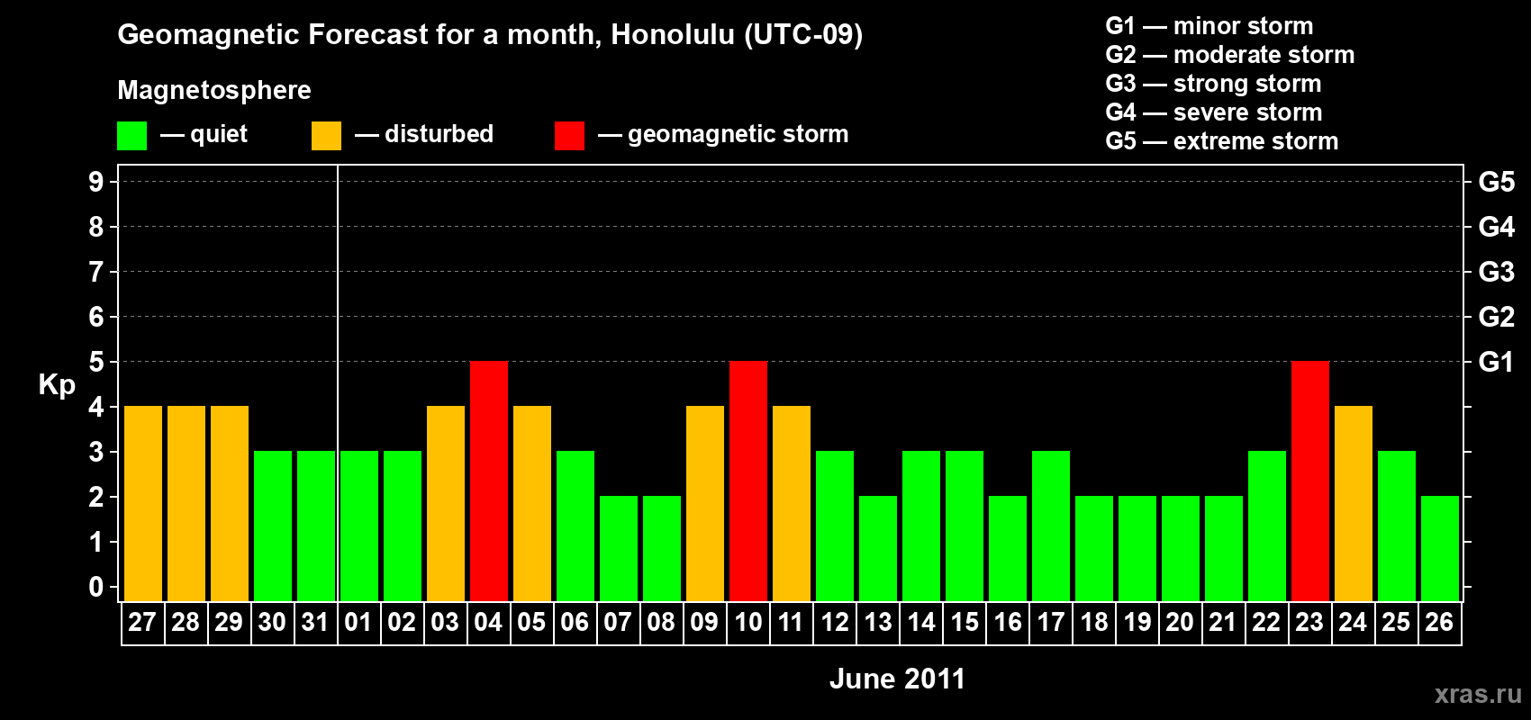 Forecast of the daily maximal value of geomagnetic index Kp for <b>1 month</b> (31 days) <b>from May 27, 2011 to Jun 26, 2011</b>