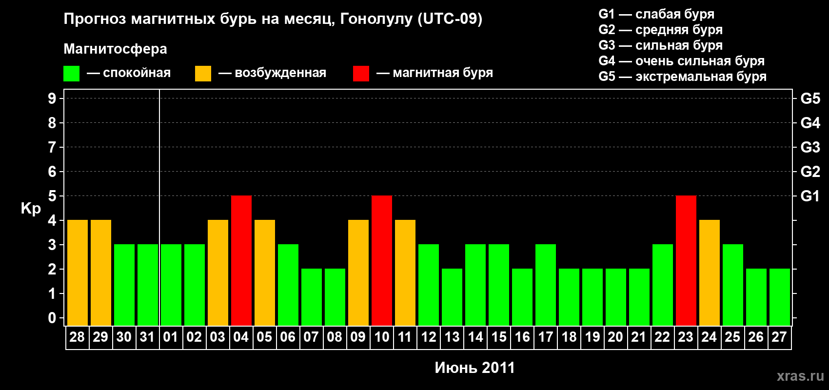 Прогноз максимального суточного геомагнитного индекса Kp на <b>1 месяц</b> (31 день) <b>с 28 мая по 27 июня 2011 г</b>