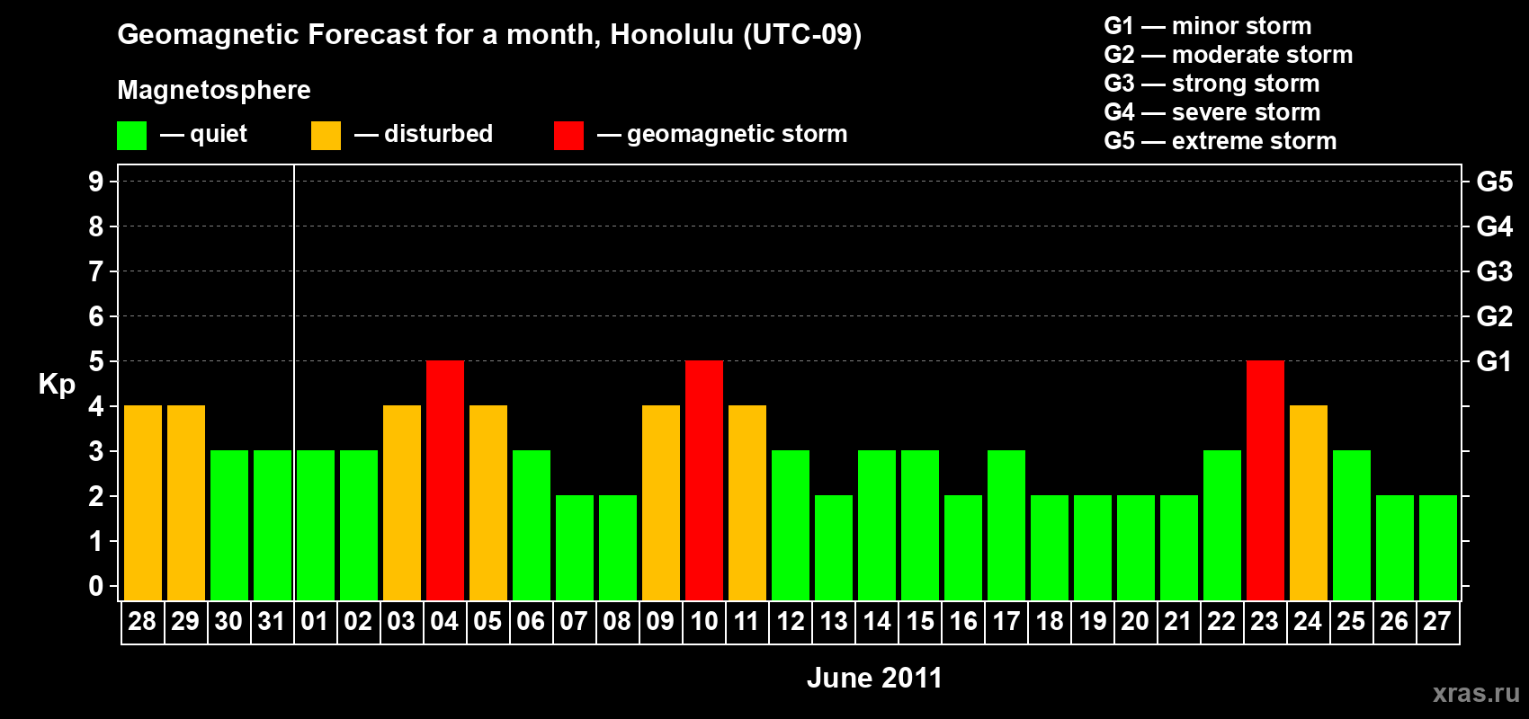 Forecast of the daily maximal value of geomagnetic index Kp for <b>1 month</b> (31 days) <b>from May 28, 2011 to Jun 27, 2011</b>