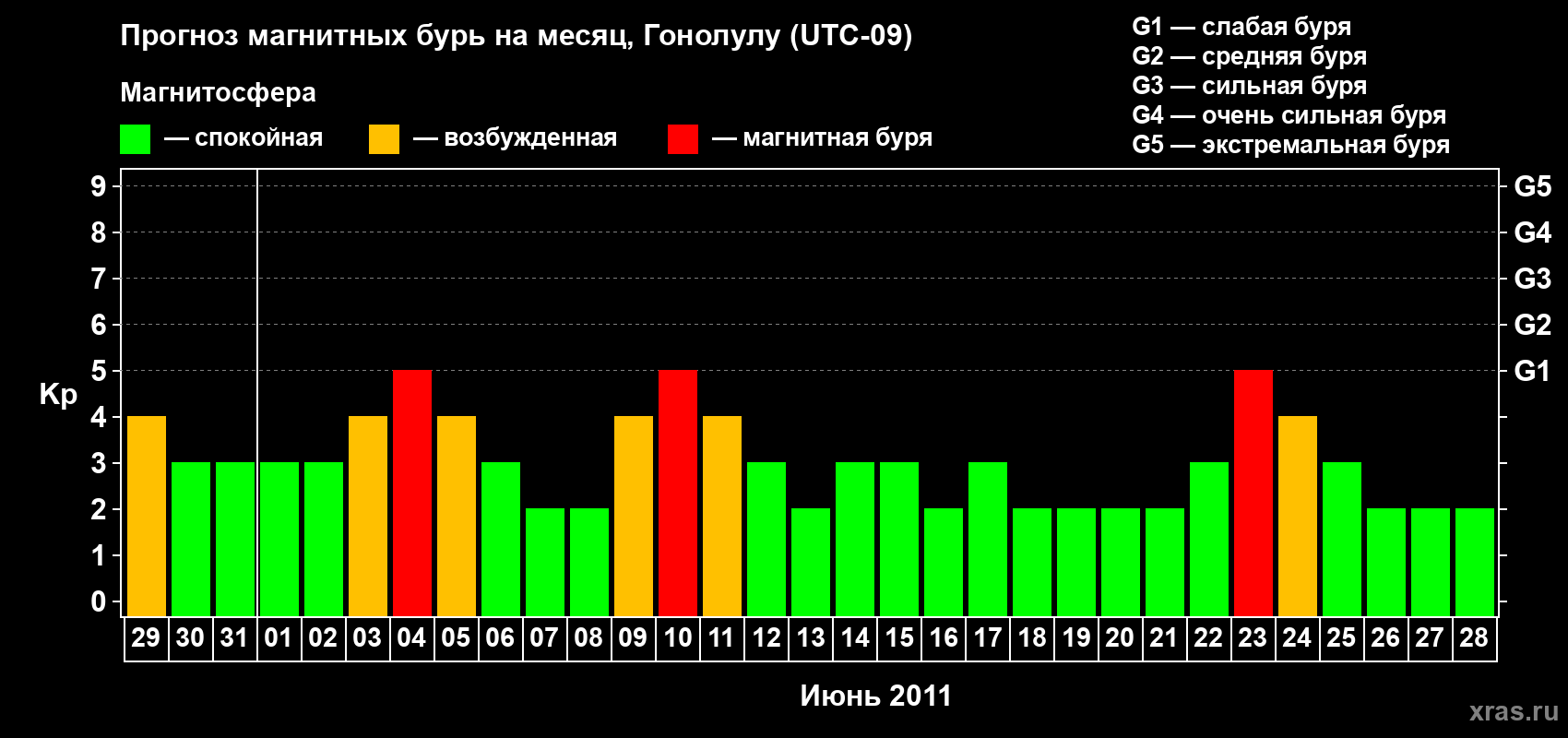 Прогноз максимального суточного геомагнитного индекса Kp на <b>1 месяц</b> (31 день) <b>с 29 мая по 28 июня 2011 г</b>