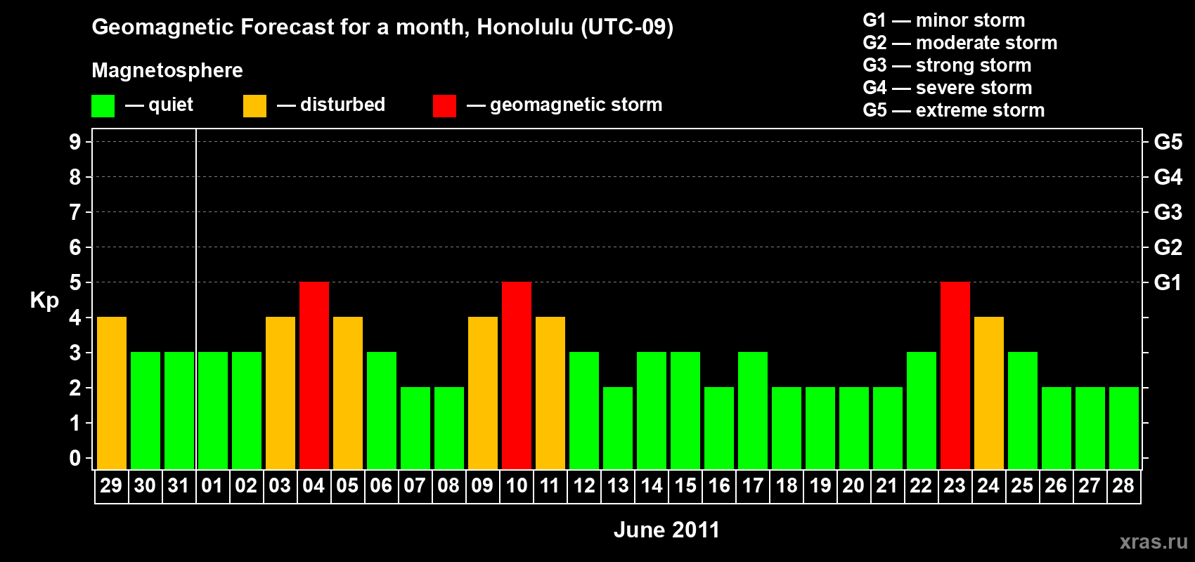 Forecast of the daily maximal value of geomagnetic index Kp for <b>1 month</b> (31 days) <b>from May 29, 2011 to Jun 28, 2011</b>
