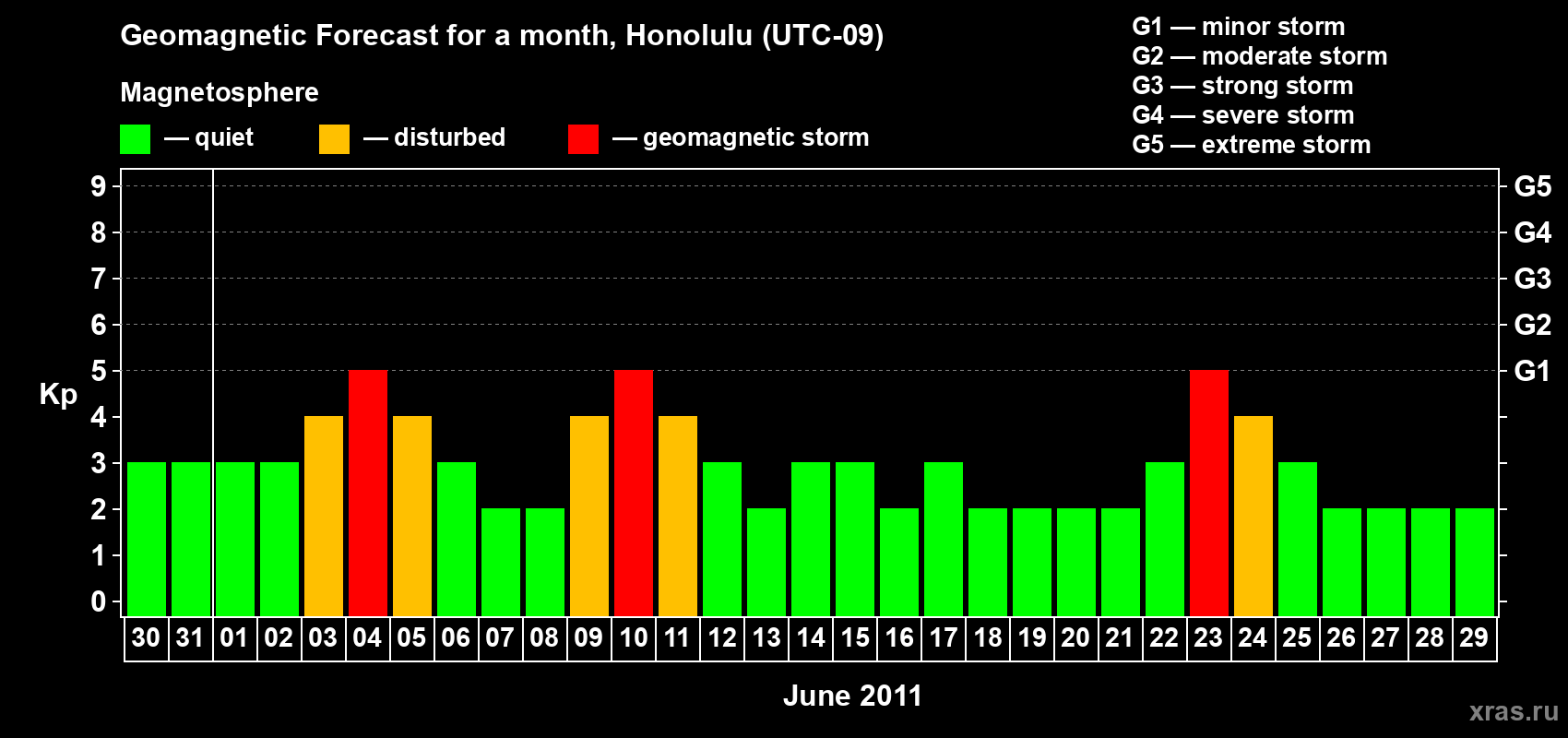 Forecast of the daily maximal value of geomagnetic index Kp for <b>1 month</b> (31 days) <b>from May 30, 2011 to Jun 29, 2011</b>