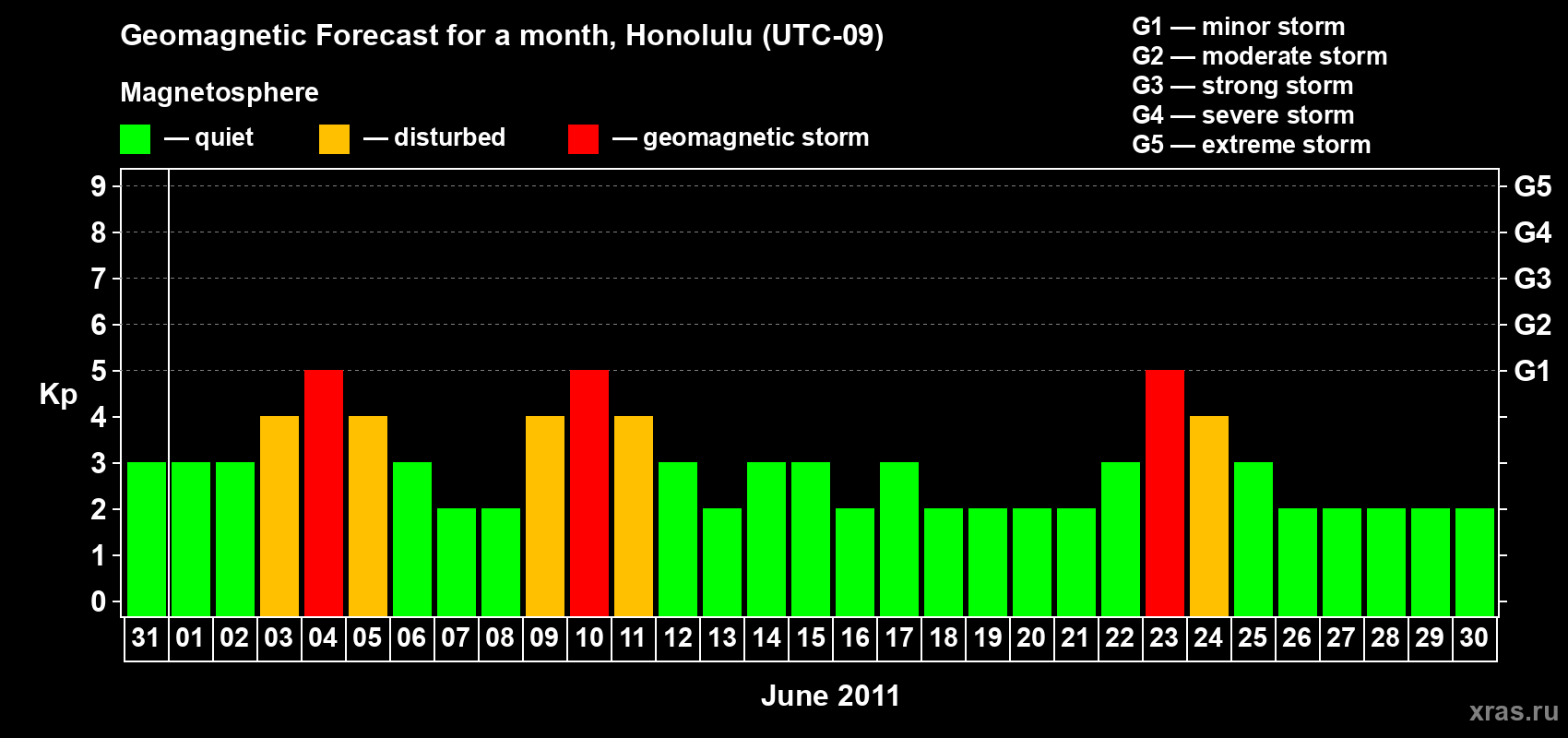 Forecast of the daily maximal value of geomagnetic index Kp for <b>1 month</b> (31 days) <b>from May 31, 2011 to Jun 30, 2011</b>