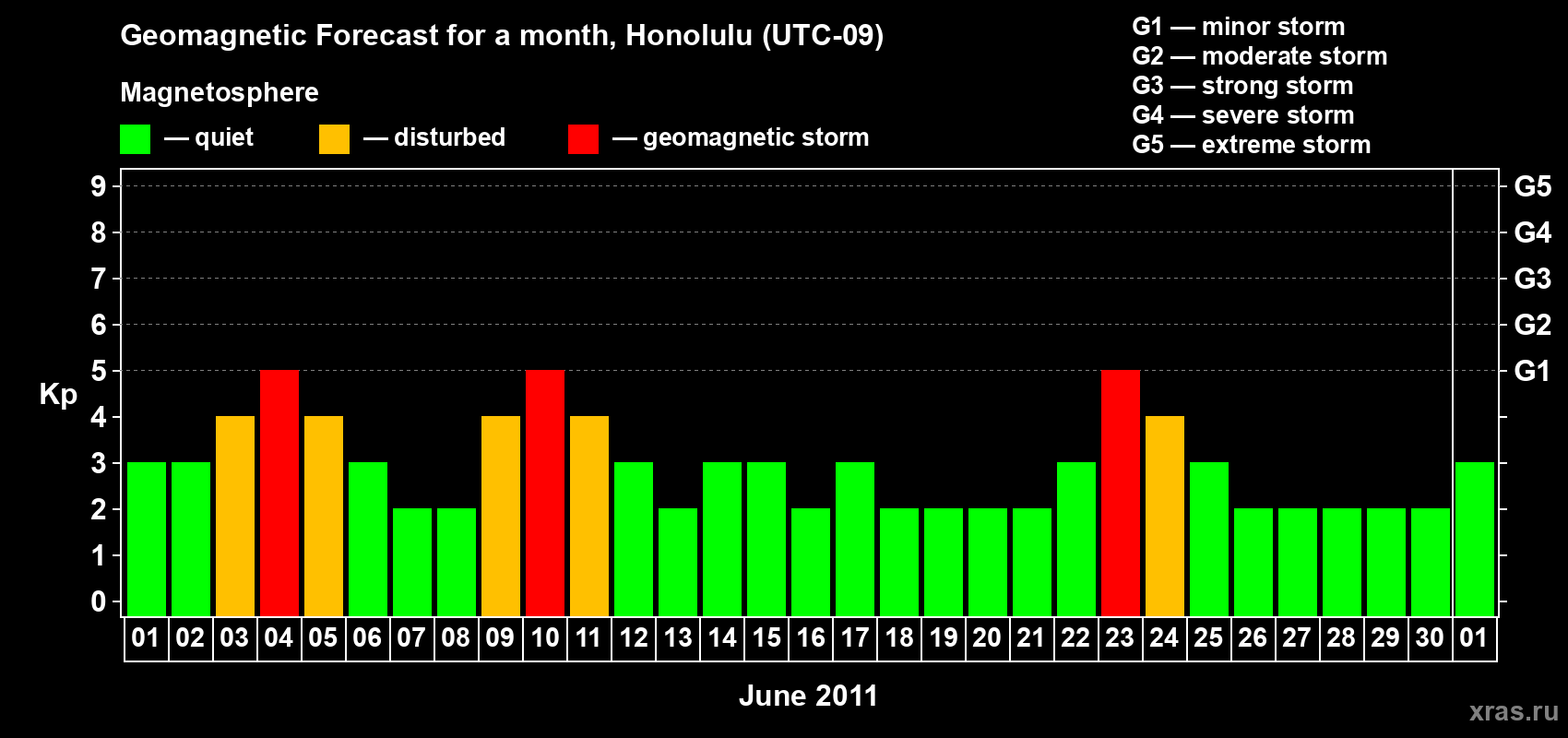 Forecast of the daily maximal value of geomagnetic index Kp for <b>1 month</b> (31 days) <b>from Jun 01, 2011 to Jul 01, 2011</b>