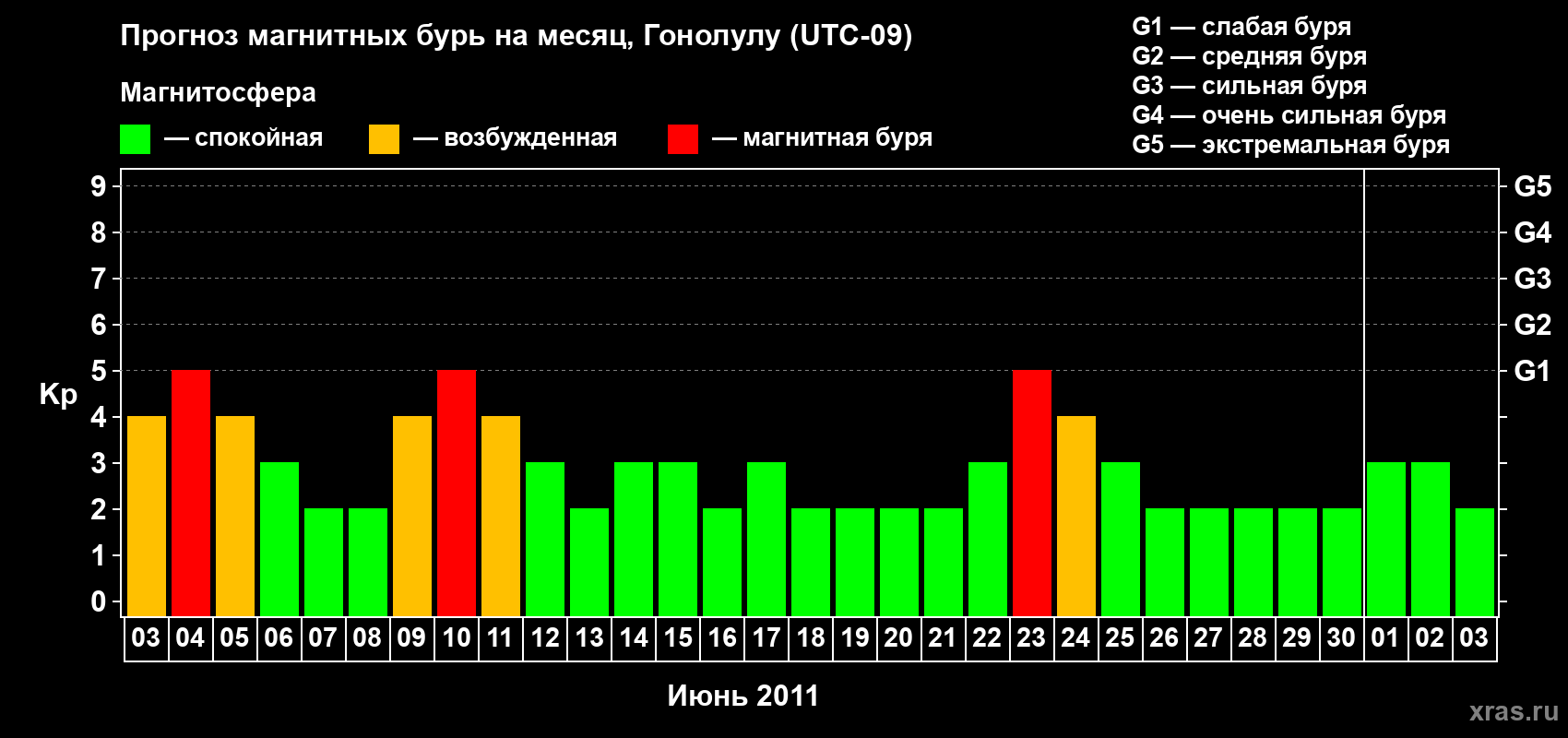 Прогноз максимального суточного геомагнитного индекса Kp на <b>1 месяц</b> (31 день) <b>с 03 июня по 03 июля 2011 г</b>