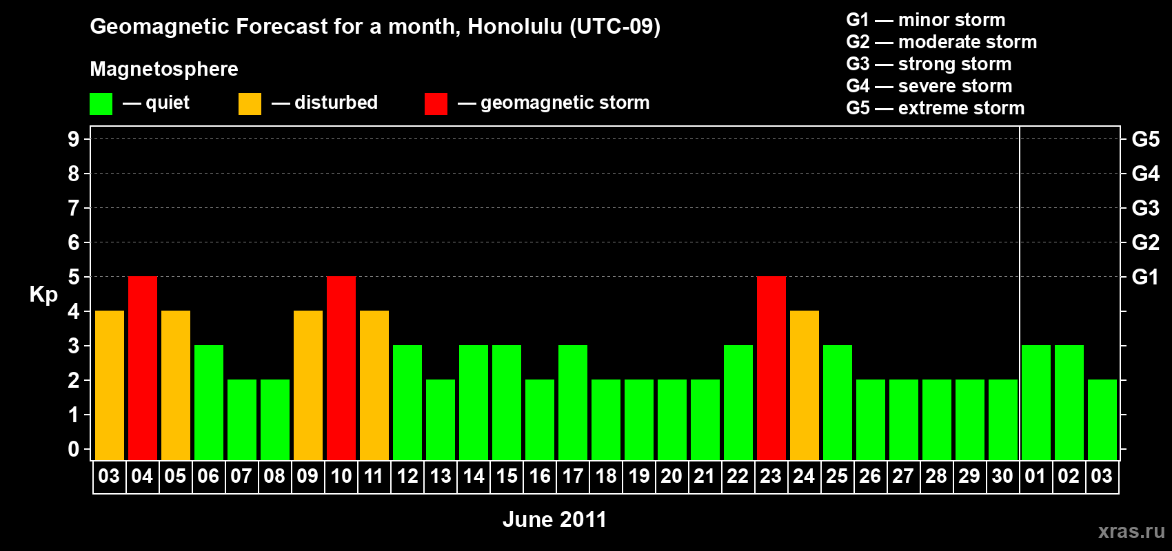 Forecast of the daily maximal value of geomagnetic index Kp for <b>1 month</b> (31 days) <b>from Jun 03, 2011 to Jul 03, 2011</b>