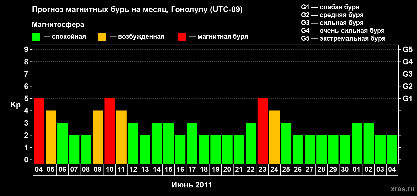 Прогноз максимального суточного геомагнитного индекса Kp на <b>1 месяц</b> (31 день) <b>с 04 июня по 04 июля 2011 г</b>