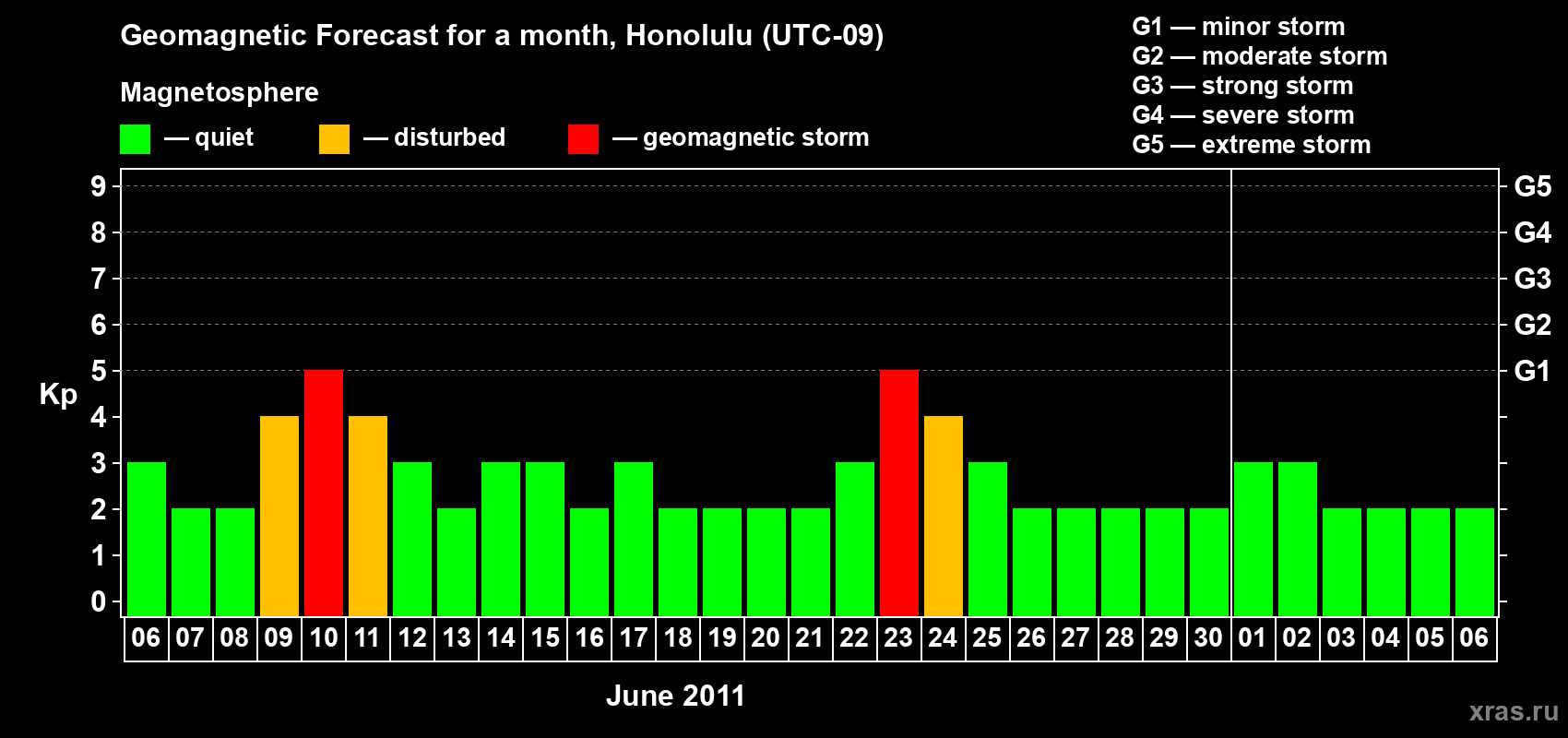 Forecast of the daily maximal value of geomagnetic index Kp for <b>1 month</b> (31 days) <b>from Jun 06, 2011 to Jul 06, 2011</b>