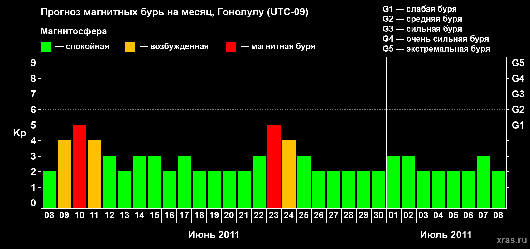 Прогноз максимального суточного геомагнитного индекса Kp на <b>1 месяц</b> (31 день) <b>с 08 июня по 08 июля 2011 г</b>