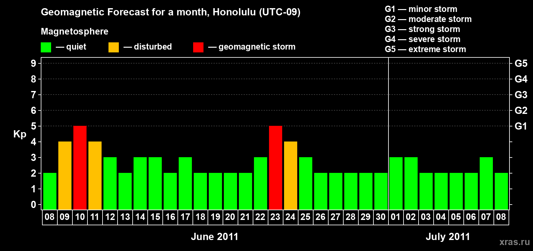 Forecast of the daily maximal value of geomagnetic index Kp for <b>1 month</b> (31 days) <b>from Jun 08, 2011 to Jul 08, 2011</b>
