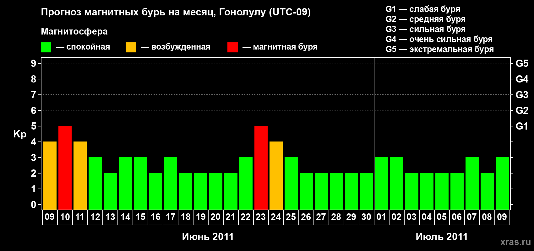 Прогноз максимального суточного геомагнитного индекса Kp на <b>1 месяц</b> (31 день) <b>с 09 июня по 09 июля 2011 г</b>