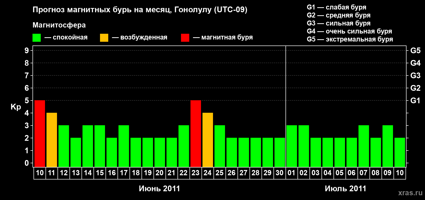 Прогноз максимального суточного геомагнитного индекса Kp на <b>1 месяц</b> (31 день) <b>с 10 июня по 10 июля 2011 г</b>