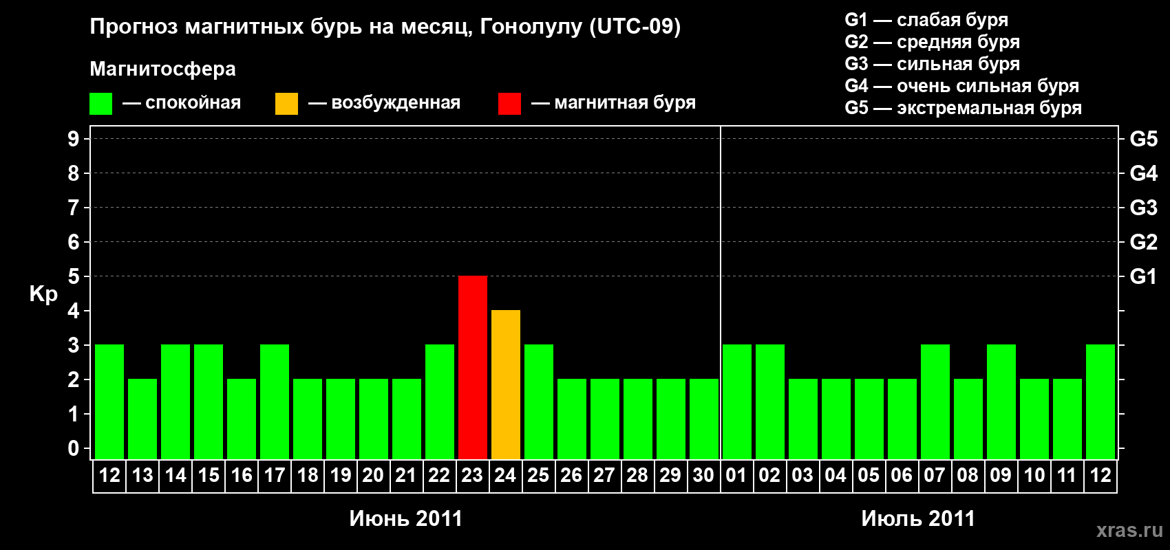 Прогноз максимального суточного геомагнитного индекса Kp на <b>1 месяц</b> (31 день) <b>с 12 июня по 12 июля 2011 г</b>
